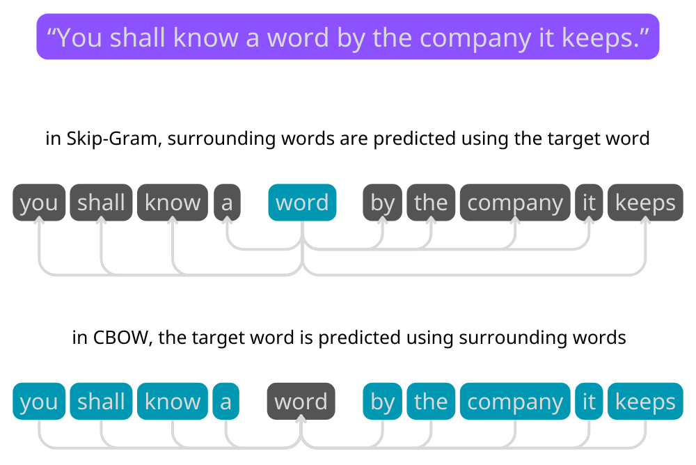 Word2Vec skip-gram and CBOW